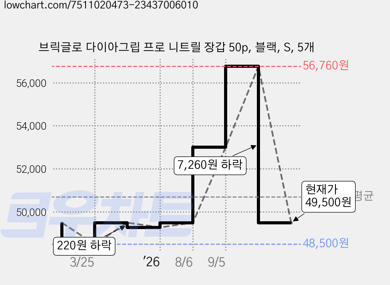브릭글로 다이아그립 프로 니트릴 장갑 50p, 블랙, S, 5개 가격 변동 차트, 현재가 49,500원, 관측 최저가 47,600원