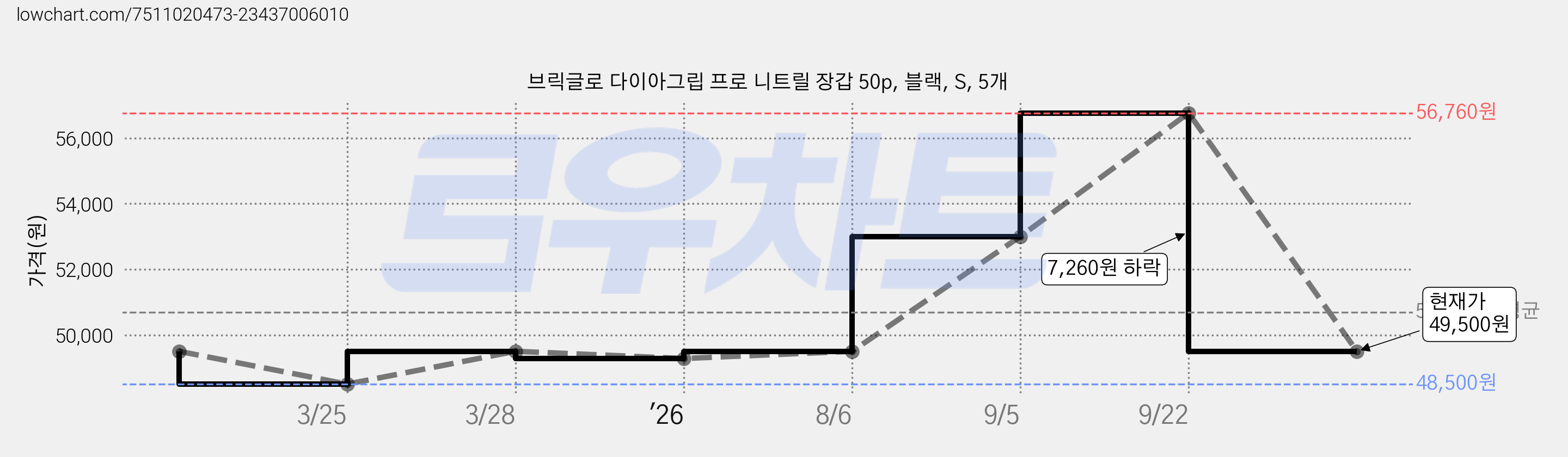 브릭글로 다이아그립 프로 니트릴 장갑 50p, 블랙, S, 5개 가격 변동 차트, 현재가 49,500원, 관측 최저가 47,600원