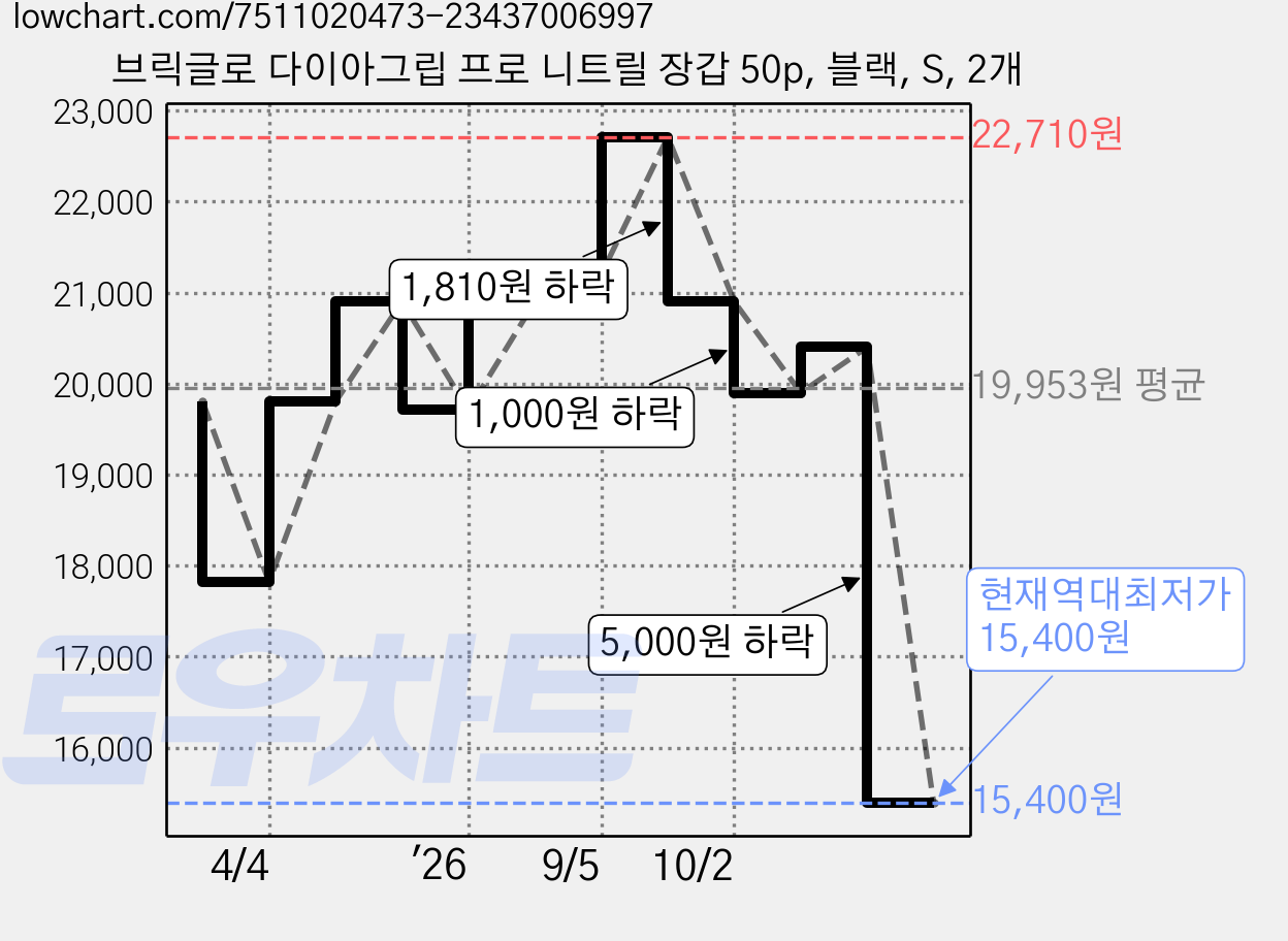브릭글로 다이아그립 프로 니트릴 장갑 50p, 블랙, S, 2개 가격 변동 차트, 현재가 15,400원, 역대최저가