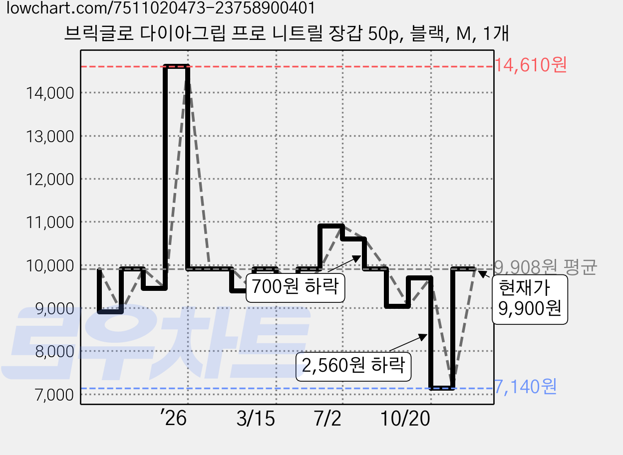 브릭글로 다이아그립 프로 니트릴 장갑 50p, 블랙, M, 1개 가격 변동 차트, 현재가 7,140원, 역대최저가