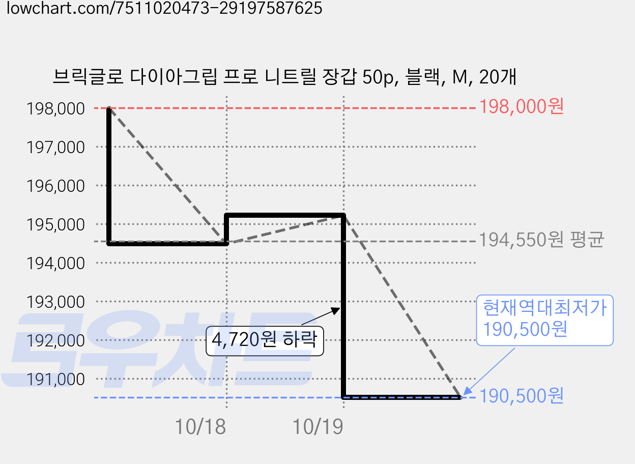브릭글로 다이아그립 프로 니트릴 장갑 50p, 블랙, M, 20개 가격 변동 차트, 현재가 190,500원, 역대최저가