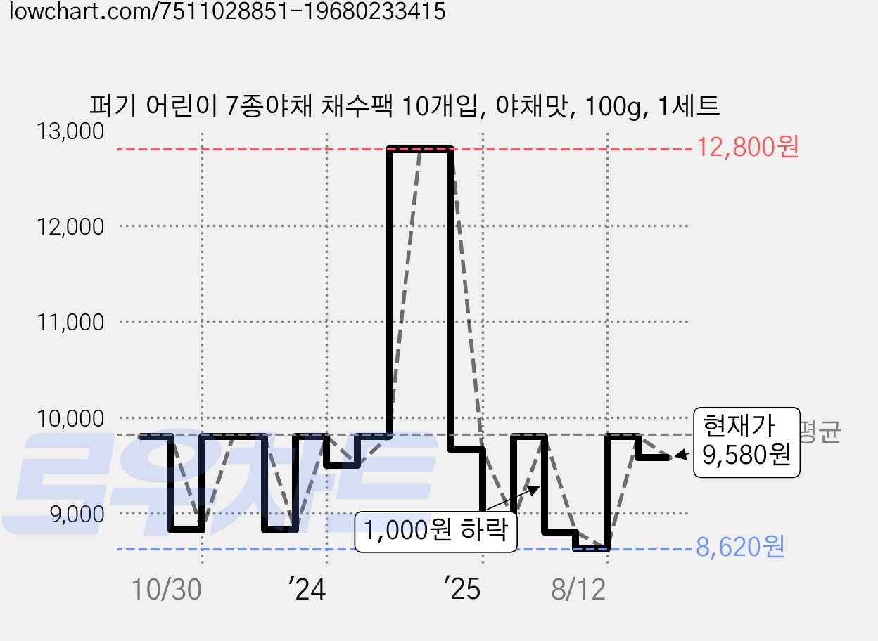퍼기 어린이 7종야채 채수팩 10개입, 야채맛, 100g, 1세트 가격 변동 차트, 현재가 9,580원, 관측 최저가 8,620원