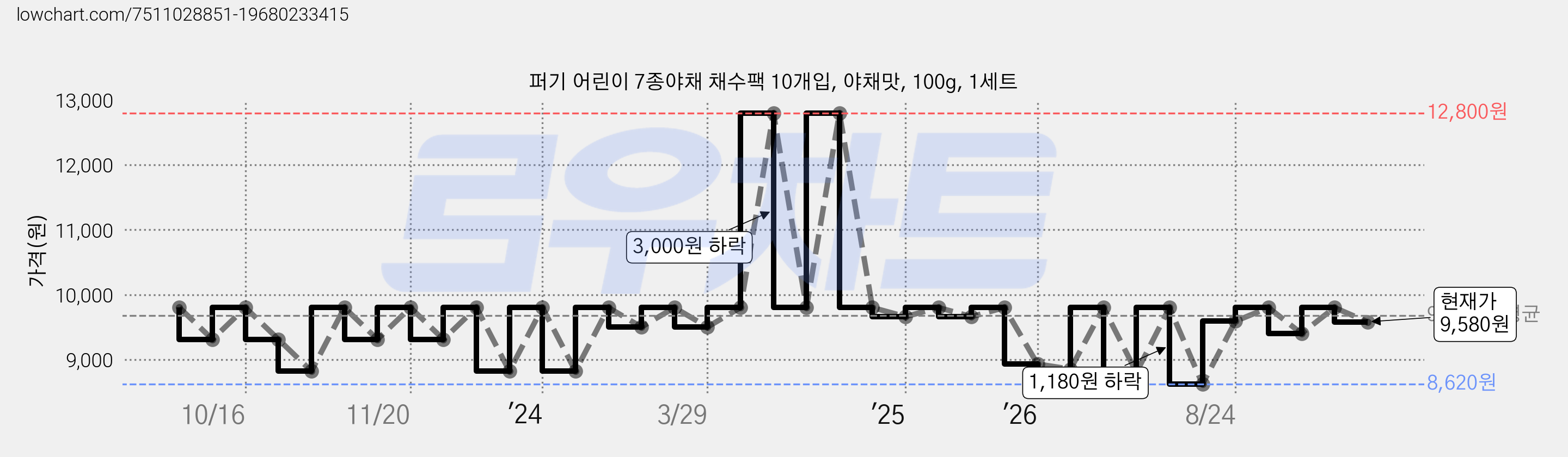퍼기 어린이 7종야채 채수팩 10개입, 야채맛, 100g, 1세트 가격 변동 차트, 현재가 9,580원, 관측 최저가 8,620원