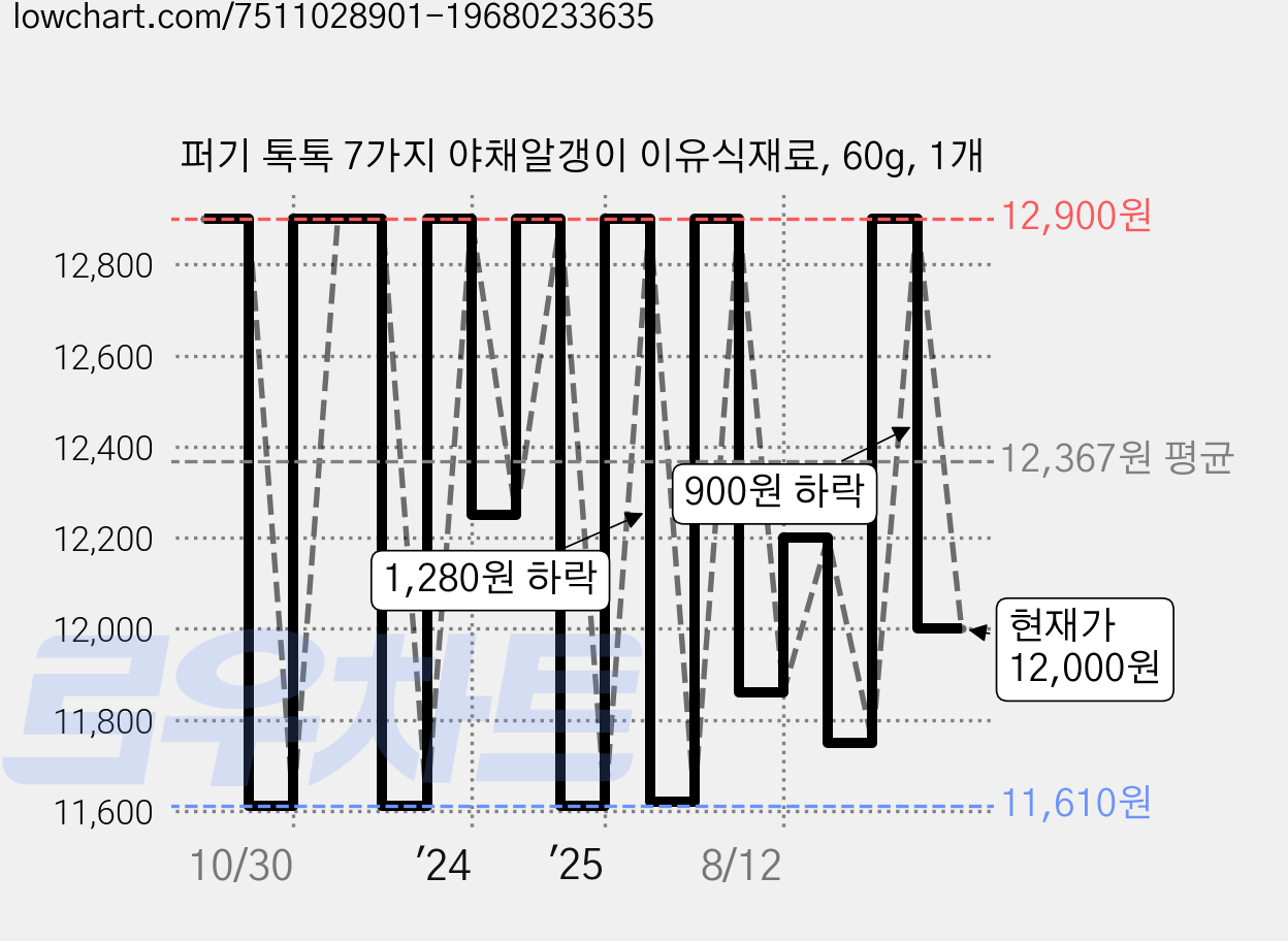 퍼기 톡톡 7가지 야채알갱이 이유식재료, 60g, 1개 가격 변동 차트, 현재가 12,000원, 관측 최저가 11,610원