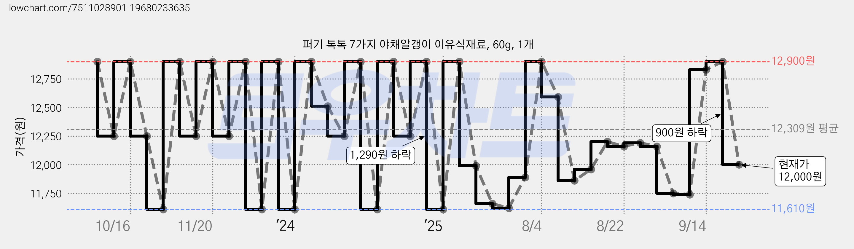 퍼기 톡톡 7가지 야채알갱이 이유식재료, 60g, 1개 가격 변동 차트, 현재가 12,000원, 관측 최저가 11,610원