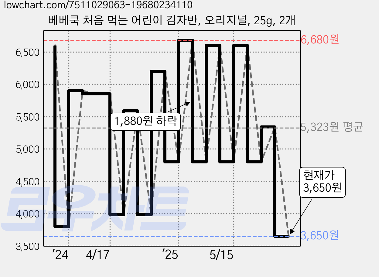 베베쿡 처음 먹는 어린이 김자반, 오리지널, 25g, 2개 가격 변동 차트, 현재가 3,650원, 관측 최저가 3,420원