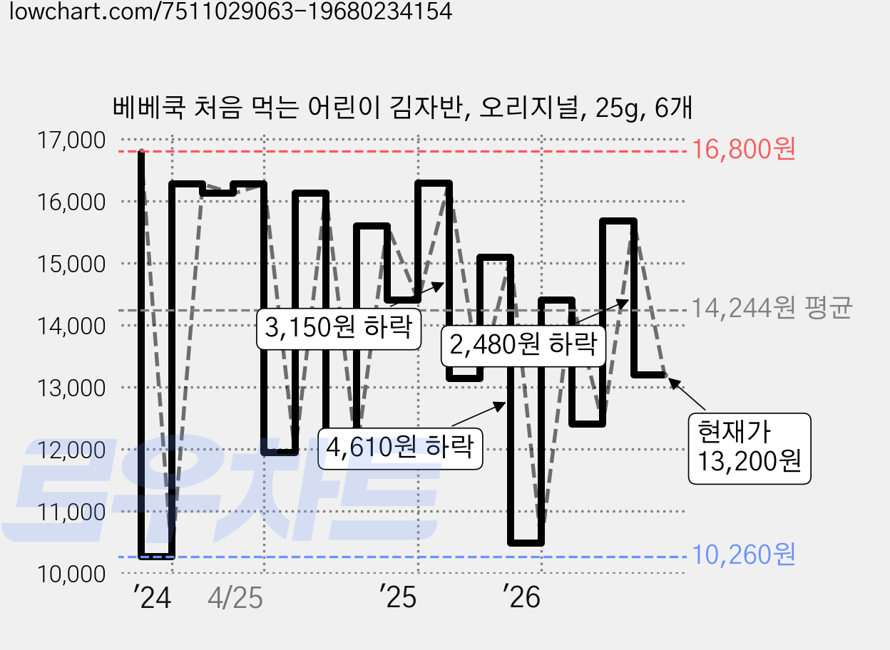 베베쿡 처음 먹는 어린이 김자반, 오리지널, 25g, 6개 가격 변동 차트, 현재가 13,200원, 관측 최저가 10,260원