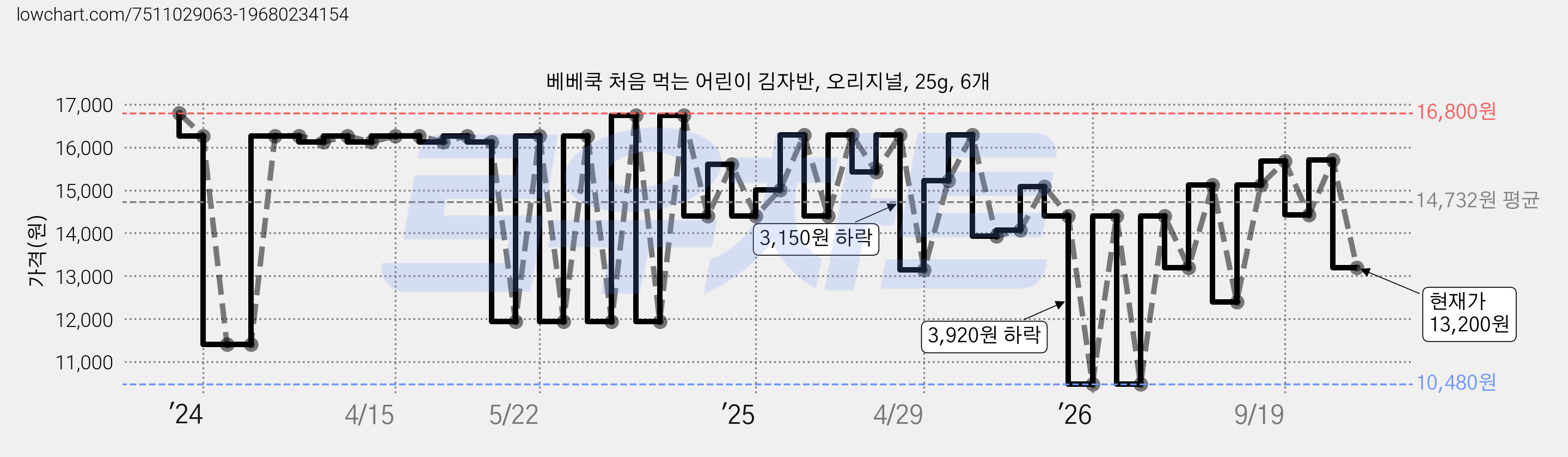 베베쿡 처음 먹는 어린이 김자반, 오리지널, 25g, 6개 가격 변동 차트, 현재가 13,200원, 관측 최저가 10,260원