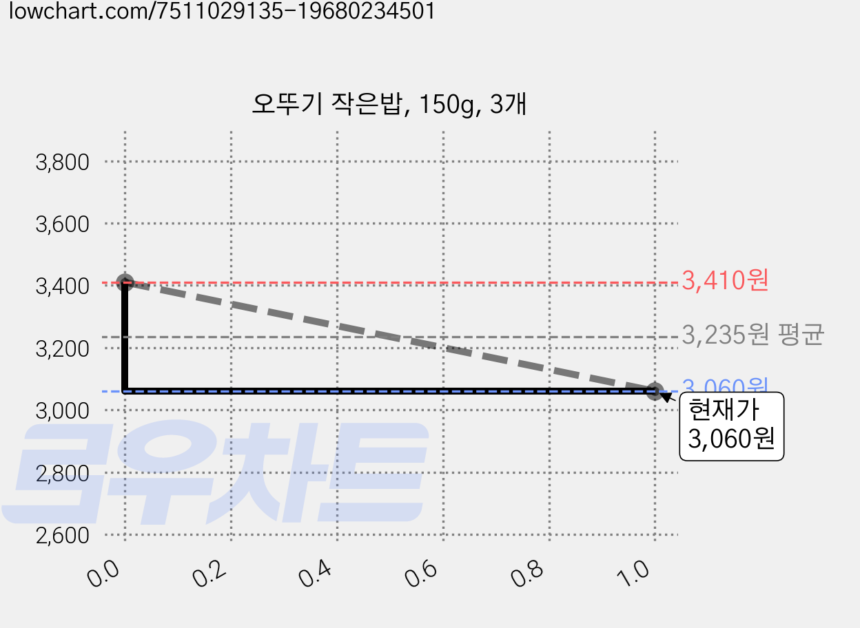 오뚜기 작은밥, 150g, 3개 가격 변동 차트, 현재가 3,060원, 관측 최저가 2,910원