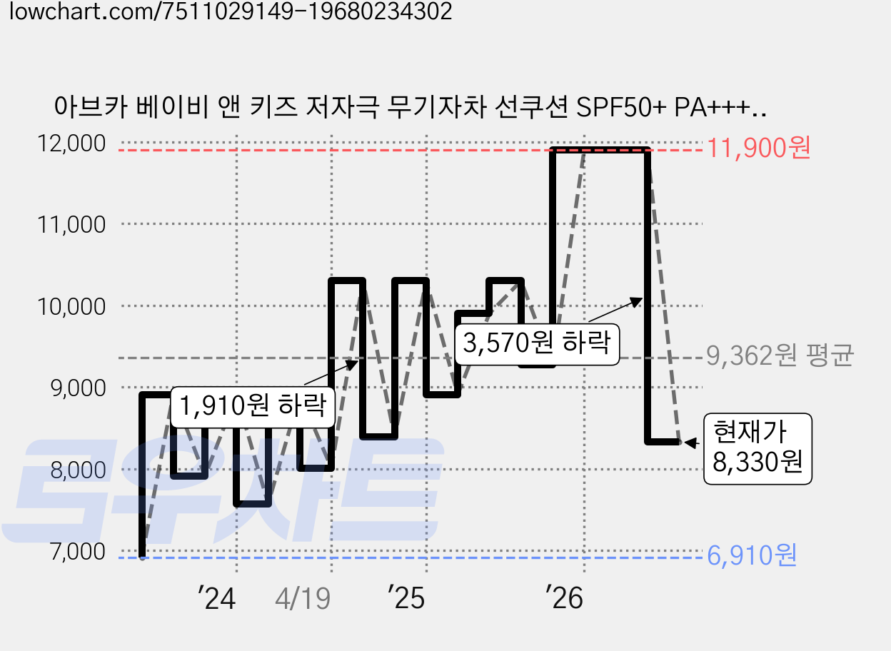 아브카 베이비 앤 키즈 저자극 무기자차 선쿠션 SPF50+ PA++++, 13g, 1개 가격 변동 차트, 현재가 8,330원, 관측 최저가 6,910원