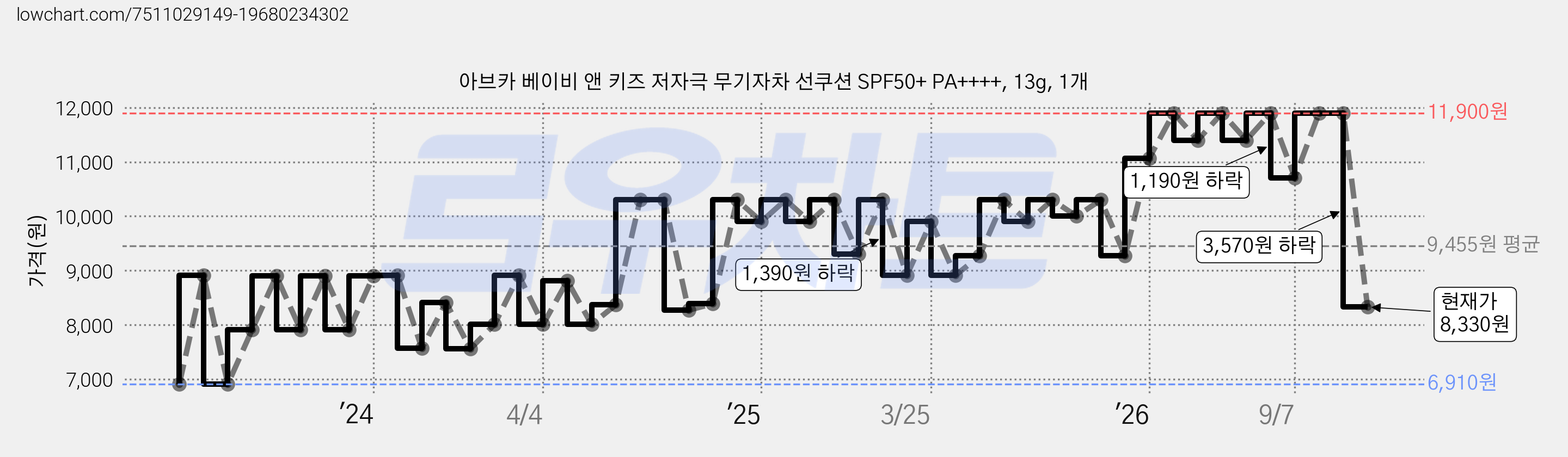 아브카 베이비 앤 키즈 저자극 무기자차 선쿠션 SPF50+ PA++++, 13g, 1개 가격 변동 차트, 현재가 8,330원, 관측 최저가 6,910원