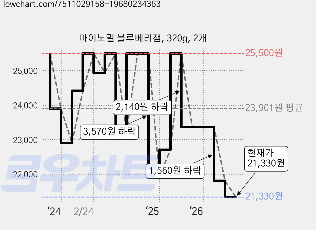 마이노멀 블루베리잼, 320g, 2개 가격 변동 차트, 현재가 21,330원, 관측 최저가 20,640원