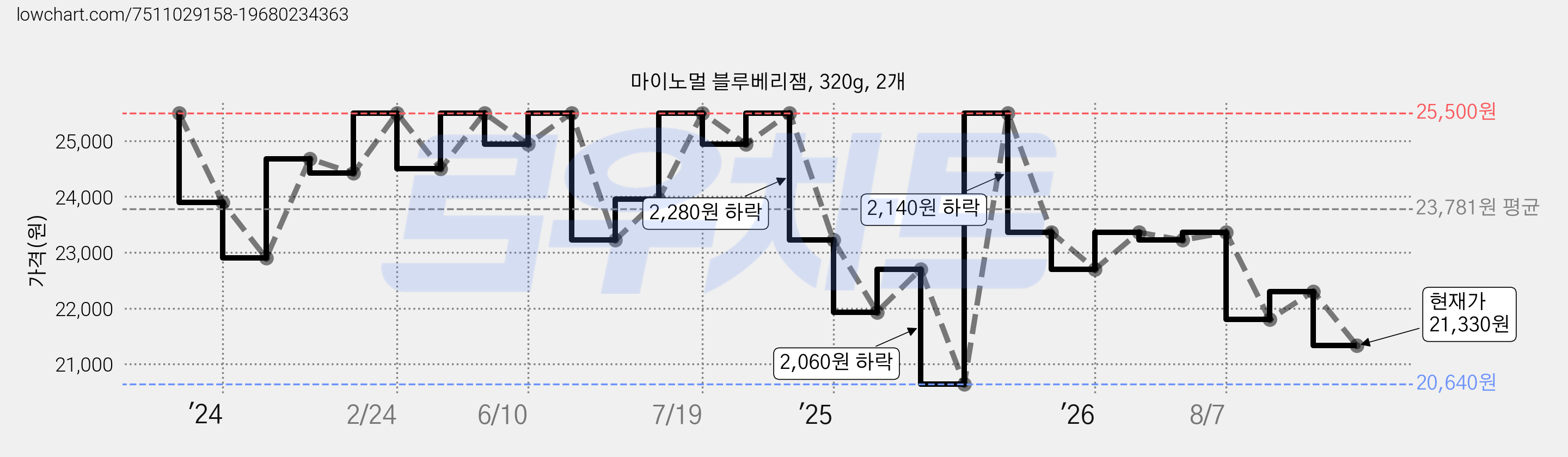 마이노멀 블루베리잼, 320g, 2개 가격 변동 차트, 현재가 21,330원, 관측 최저가 20,640원