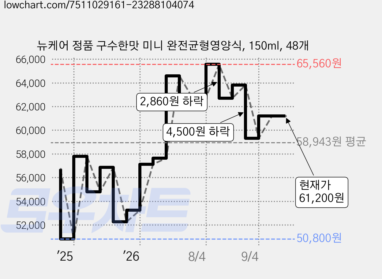 뉴케어 정품 구수한맛 미니 완전균형영양식, 150ml, 48개 가격 변동 차트, 현재가 61,200원, 관측 최저가 50,230원