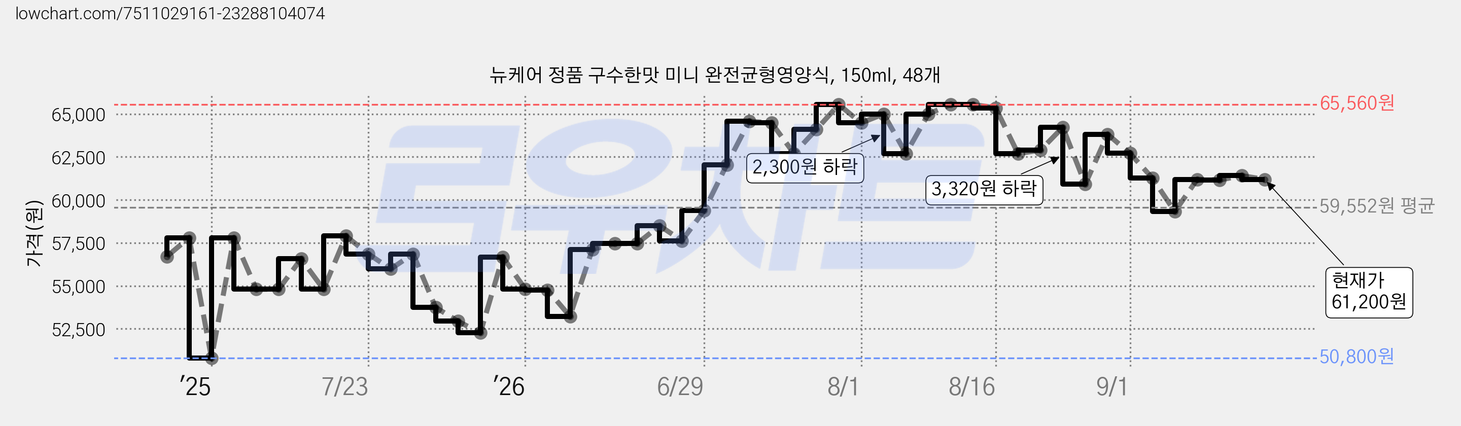 뉴케어 정품 구수한맛 미니 완전균형영양식, 150ml, 48개 가격 변동 차트, 현재가 61,200원, 관측 최저가 50,230원