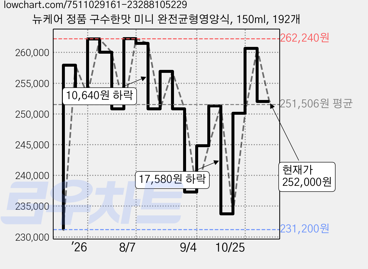 뉴케어 정품 구수한맛 미니 완전균형영양식, 150ml, 192개 가격 변동 차트, 현재가 252,000원, 관측 최저가 231,200원