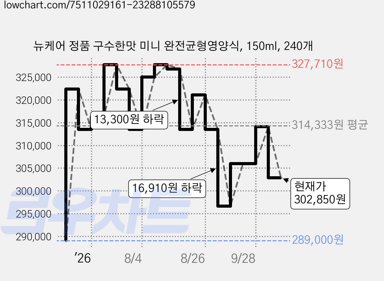 뉴케어 정품 구수한맛 미니 완전균형영양식, 150ml, 240개 가격 변동 차트, 현재가 302,850원, 관측 최저가 289,000원