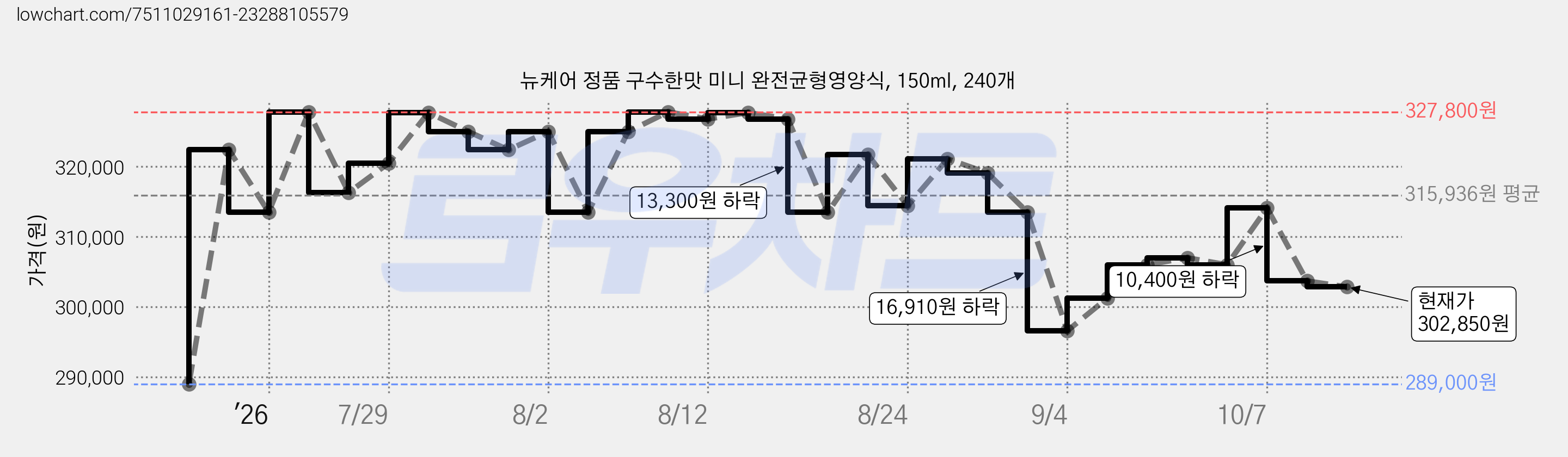 뉴케어 정품 구수한맛 미니 완전균형영양식, 150ml, 240개 가격 변동 차트, 현재가 302,850원, 관측 최저가 289,000원