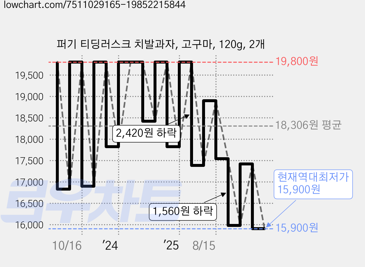 퍼기 티딩러스크 치발과자, 고구마, 120g, 2개 가격 변동 차트, 현재가 15,900원, 역대최저가