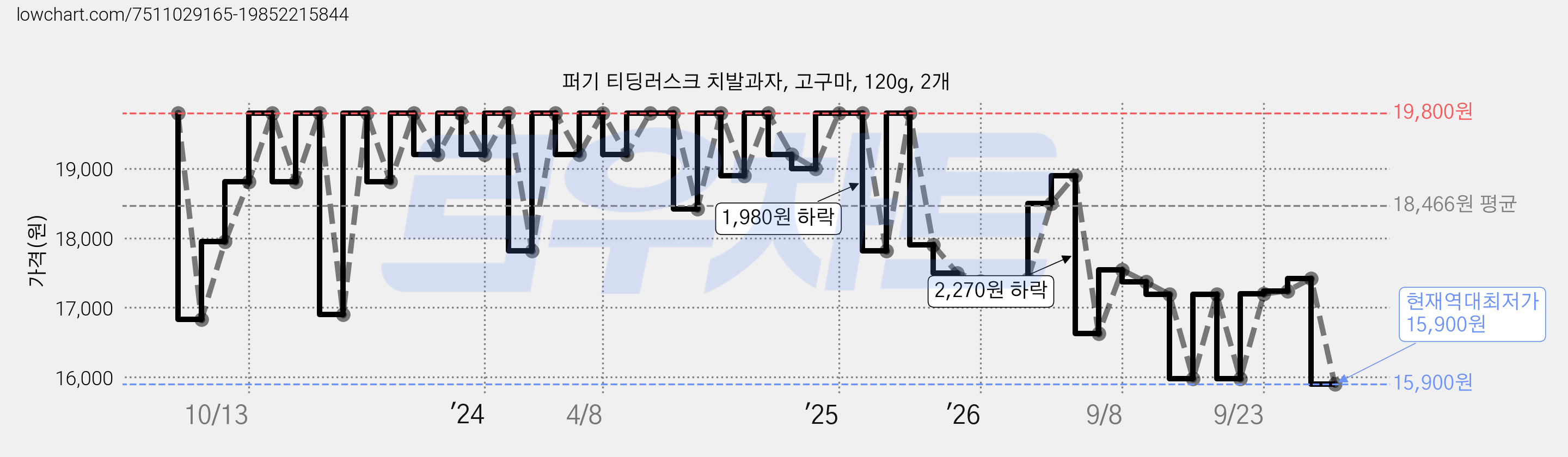 퍼기 티딩러스크 치발과자, 고구마, 120g, 2개 가격 변동 차트, 현재가 15,900원, 역대최저가