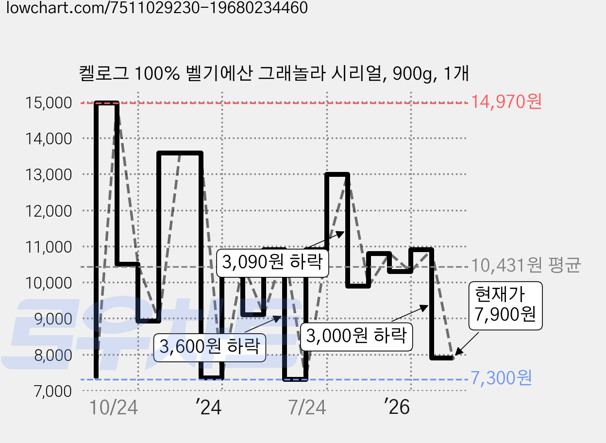 켈로그 100% 벨기에산 그래놀라 시리얼, 900g, 1개 가격 변동 차트, 현재가 7,900원, 관측 최저가 7,300원