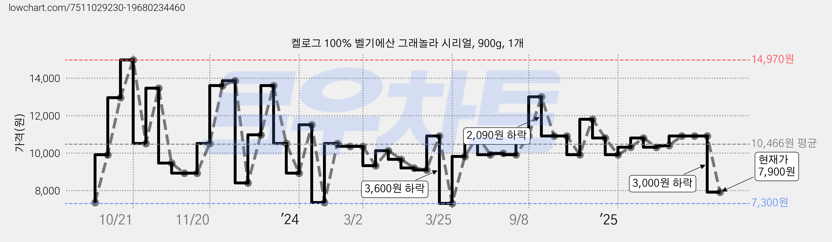 켈로그 100% 벨기에산 그래놀라 시리얼, 900g, 1개 가격 변동 차트, 현재가 7,900원, 관측 최저가 7,300원