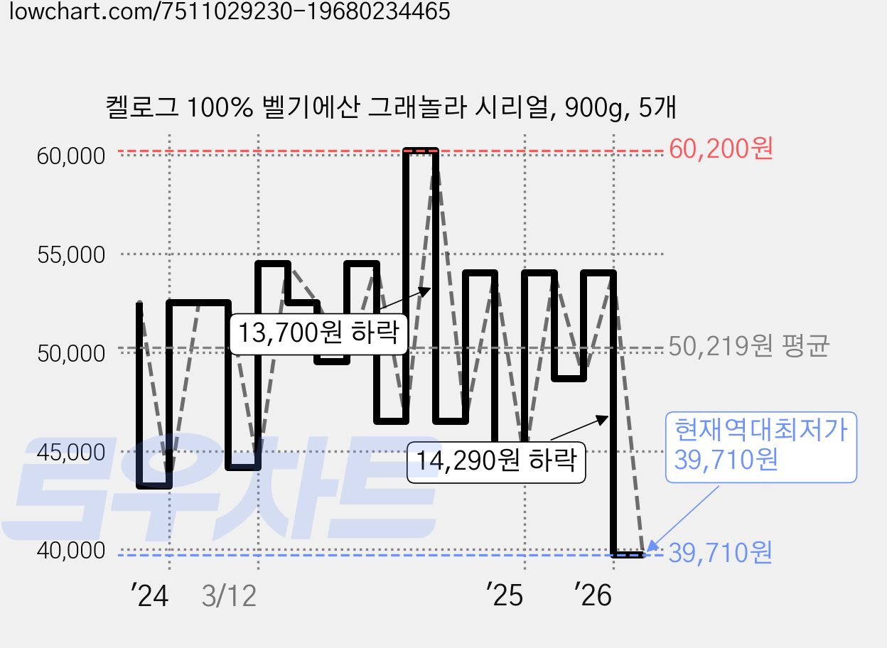 켈로그 100% 벨기에산 그래놀라 시리얼, 900g, 5개 가격 변동 차트, 현재가 39,710원, 역대최저가