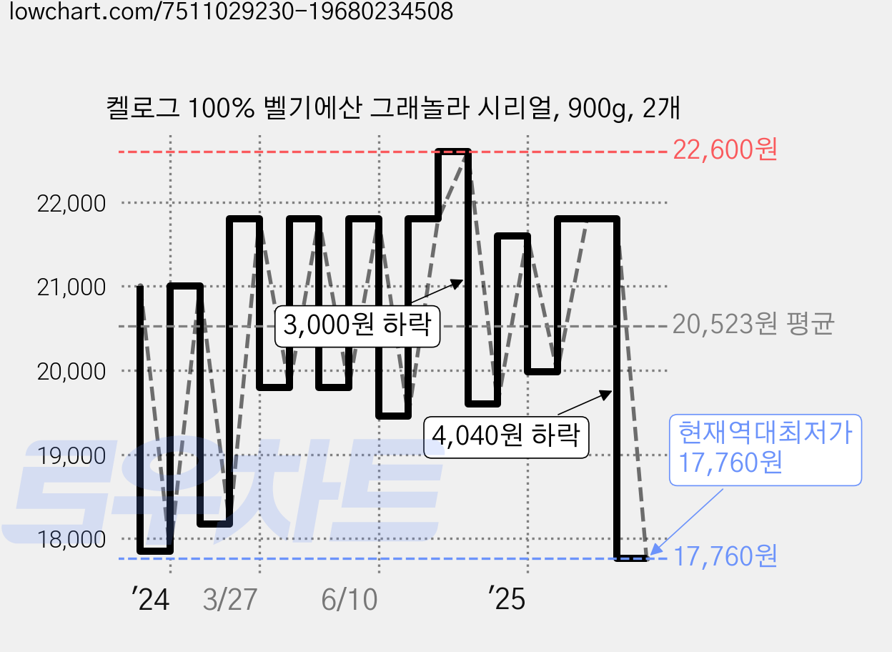 켈로그 100% 벨기에산 그래놀라 시리얼, 900g, 2개 가격 변동 차트, 현재가 17,760원, 역대최저가