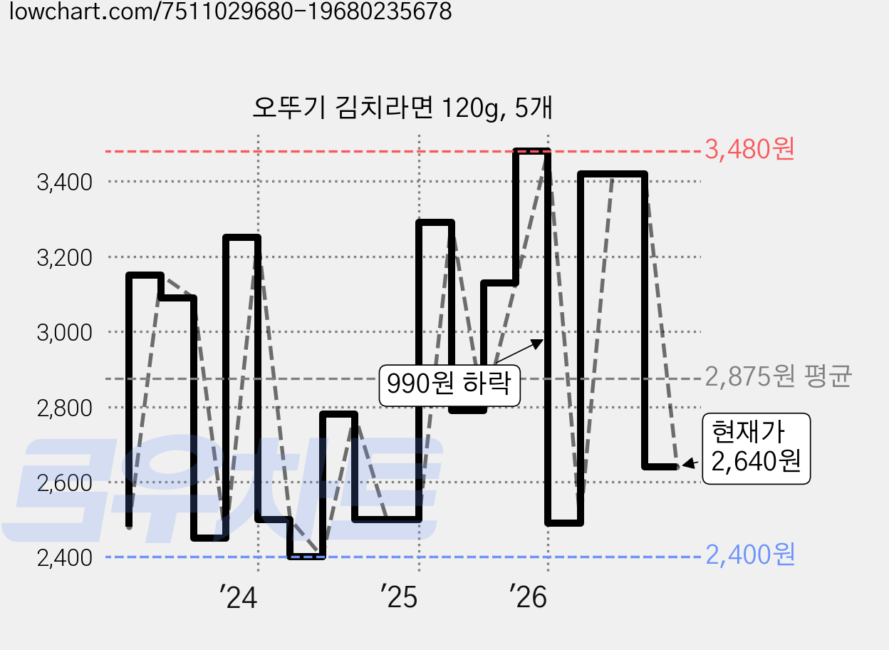 오뚜기 김치라면 120g, 5개 가격 변동 차트, 현재가 2,640원, 관측 최저가 2,320원