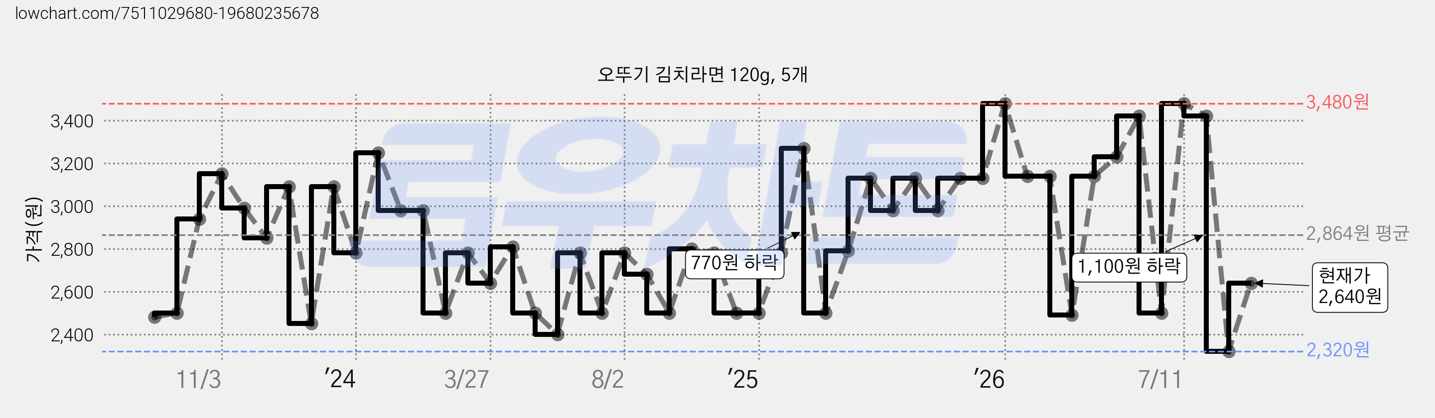오뚜기 김치라면 120g, 5개 가격 변동 차트, 현재가 2,640원, 관측 최저가 2,320원