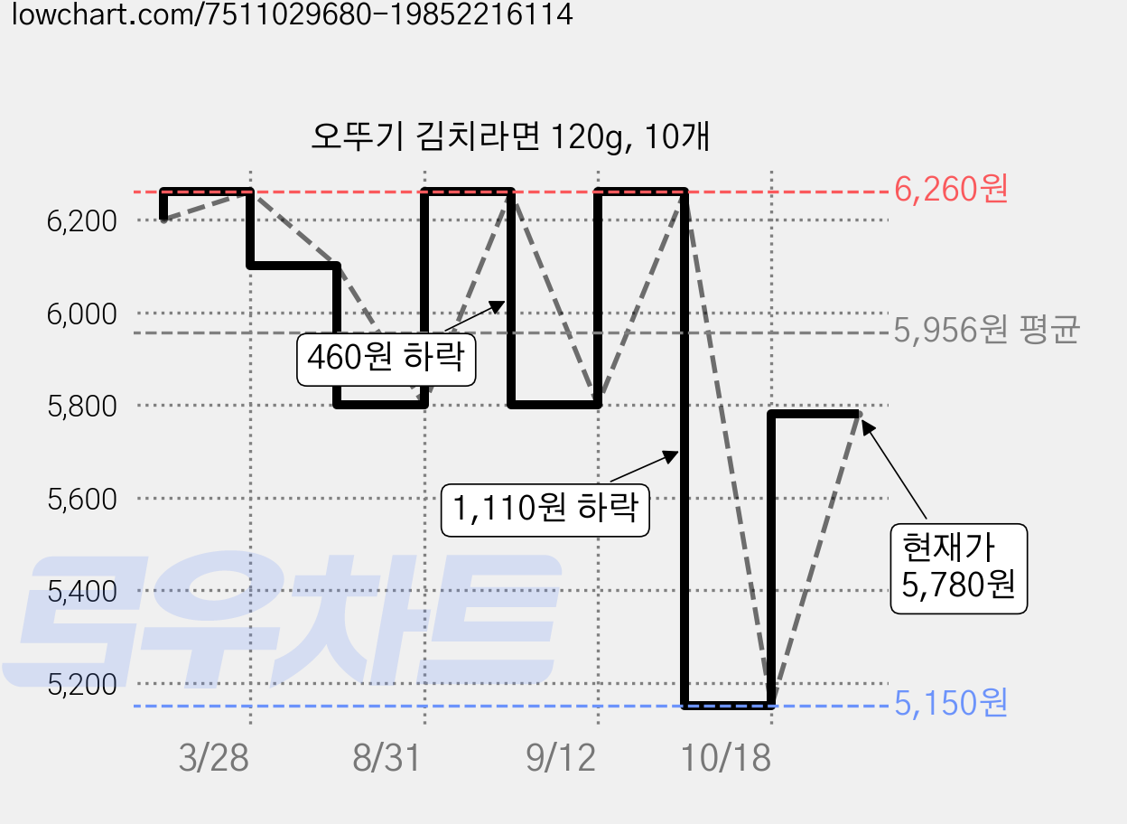 오뚜기 김치라면 120g, 10개 가격 변동 차트, 현재가 5,780원, 관측 최저가 5,150원