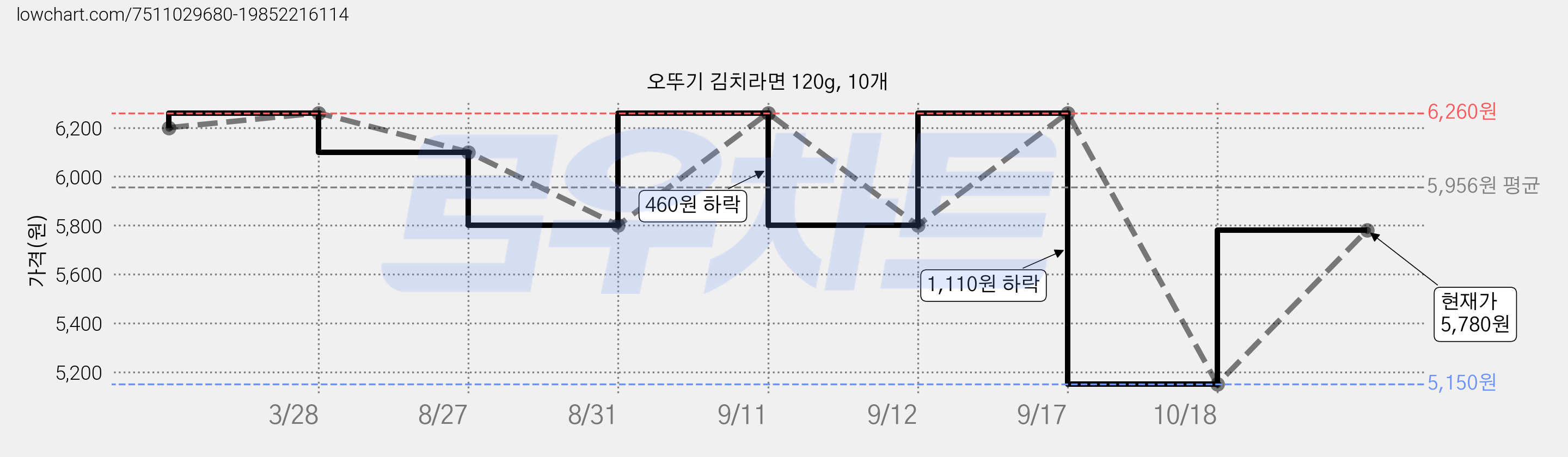 오뚜기 김치라면 120g, 10개 가격 변동 차트, 현재가 5,780원, 관측 최저가 5,150원
