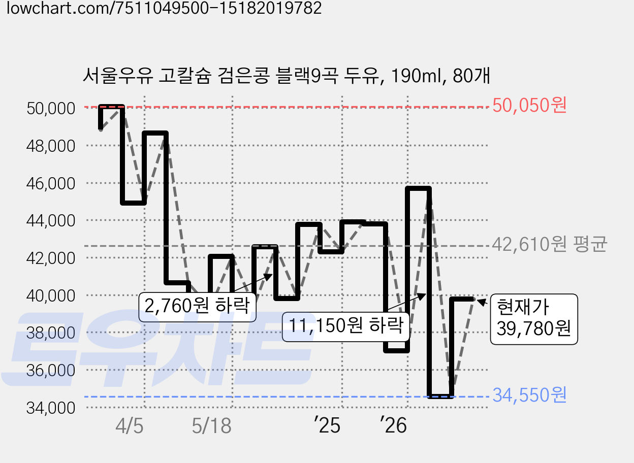 서울우유 고칼슘 검은콩 블랙9곡 두유, 190ml, 80개 가격 변동 차트, 현재가 39,780원, 관측 최저가 33,000원