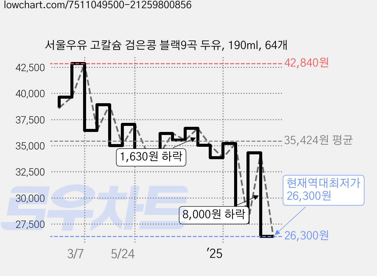 서울우유 고칼슘 검은콩 블랙9곡 두유, 190ml, 64개 가격 변동 차트, 현재가 26,300원, 역대최저가