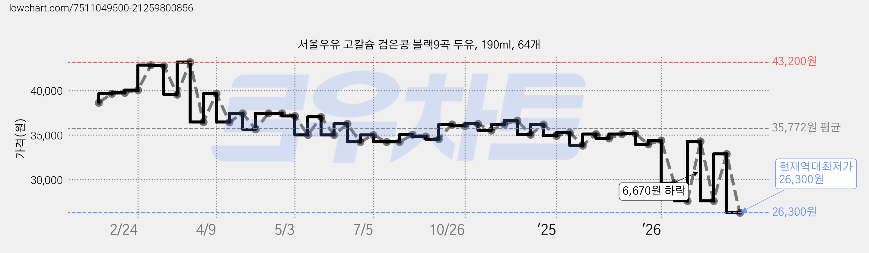 서울우유 고칼슘 검은콩 블랙9곡 두유, 190ml, 64개 가격 변동 차트, 현재가 26,300원, 역대최저가