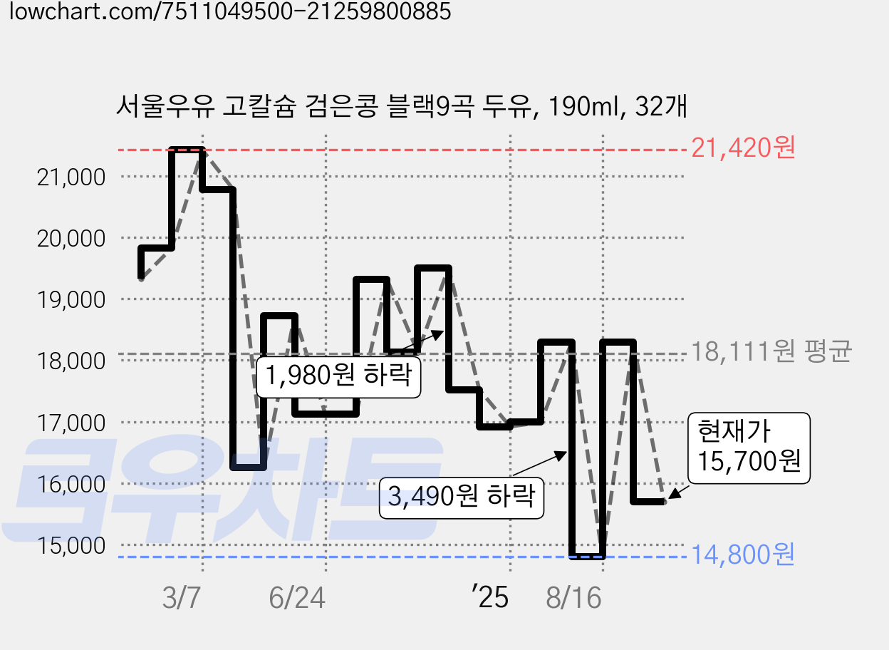 서울우유 고칼슘 검은콩 블랙9곡 두유, 190ml, 32개 가격 변동 차트, 현재가 15,700원, 관측 최저가 14,800원
