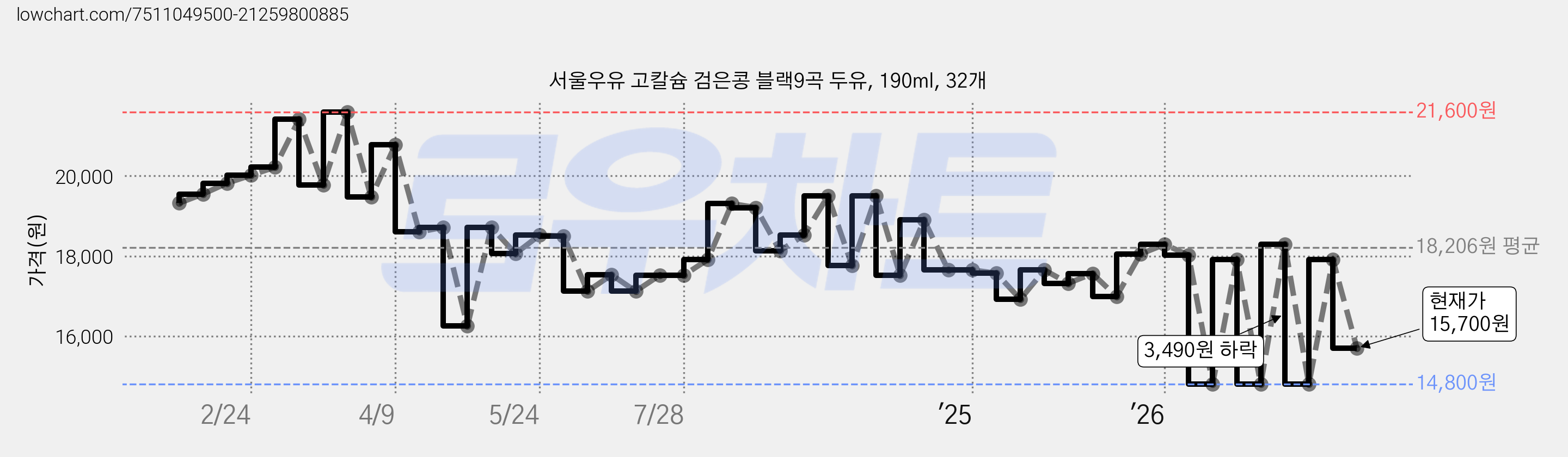 서울우유 고칼슘 검은콩 블랙9곡 두유, 190ml, 32개 가격 변동 차트, 현재가 15,700원, 관측 최저가 14,800원