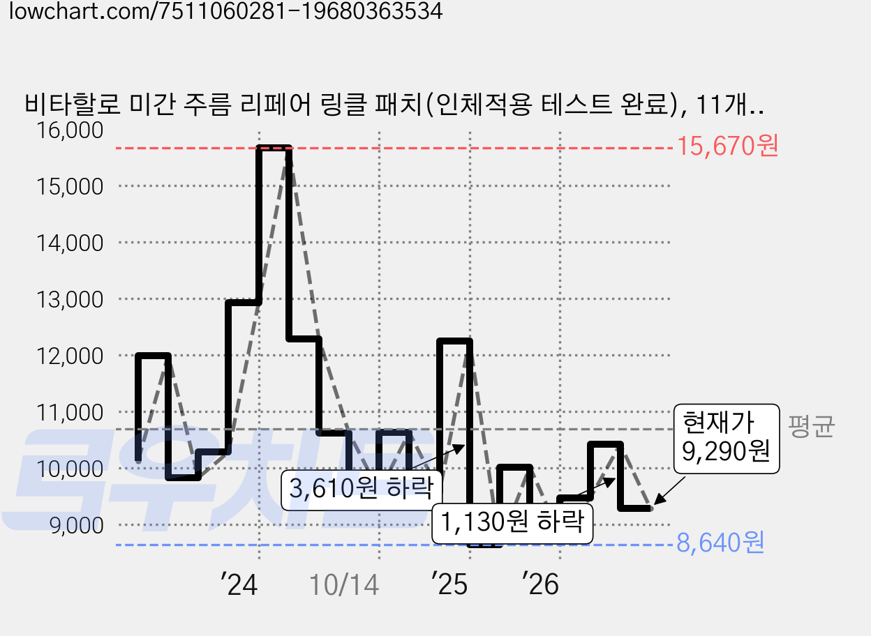비타할로 미간 주름 리페어 링클 패치(인체적용 테스트 완료), 11개입, 5개 가격 변동 차트, 현재가 9,290원, 관측 최저가 8,640원