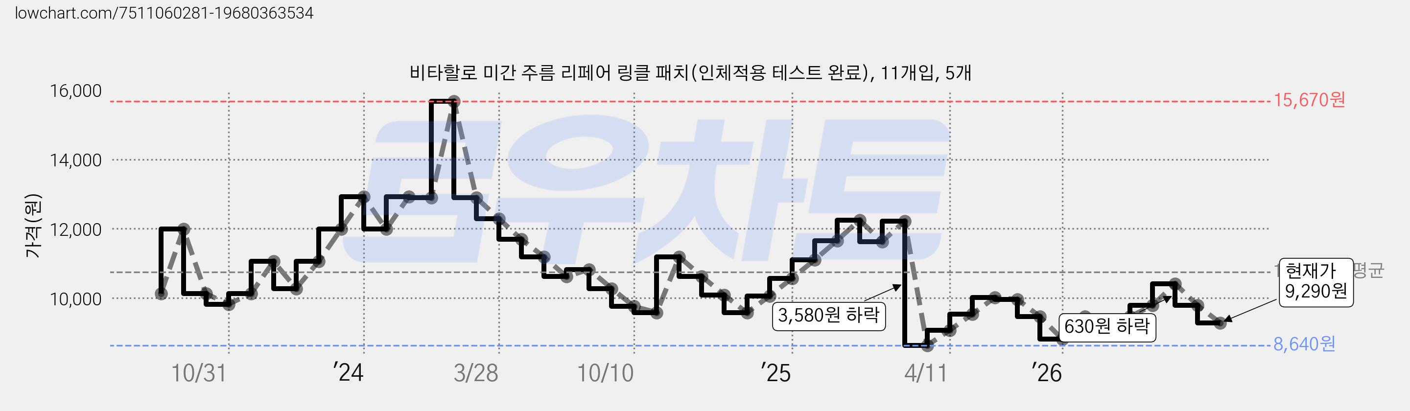 비타할로 미간 주름 리페어 링클 패치(인체적용 테스트 완료), 11개입, 5개 가격 변동 차트, 현재가 9,290원, 관측 최저가 8,640원