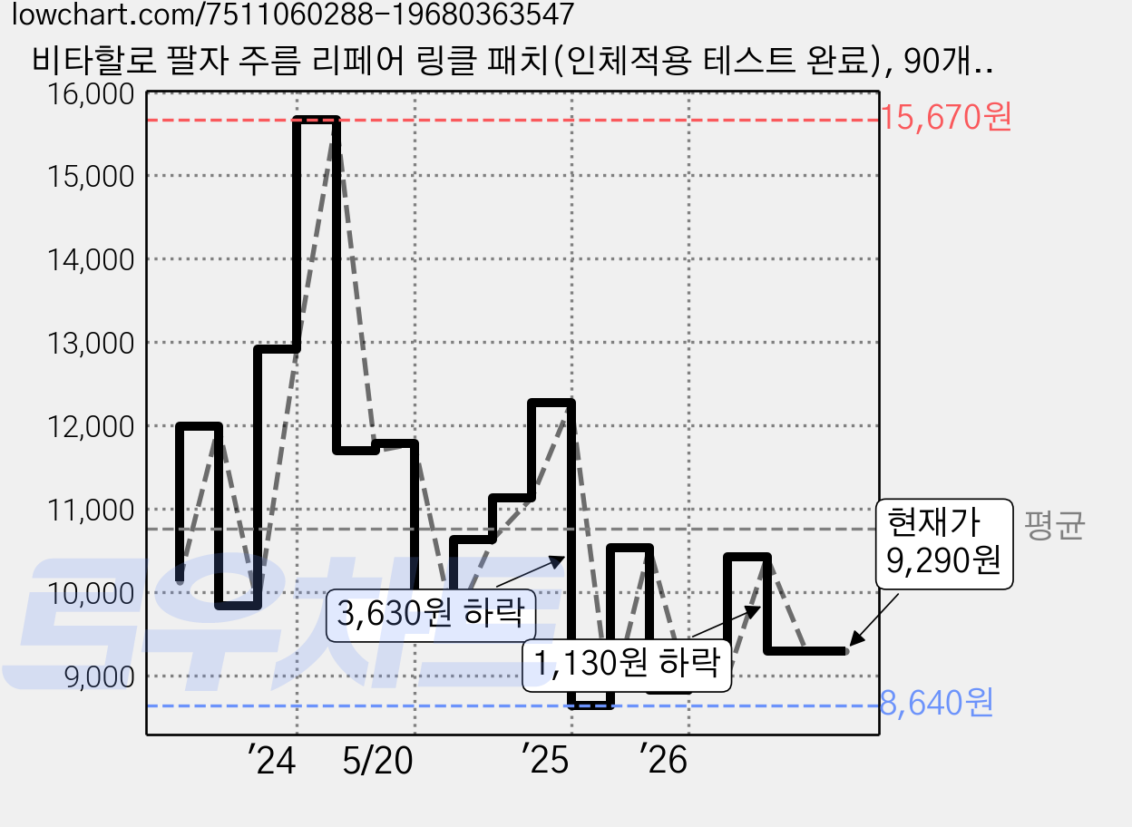 비타할로 팔자 주름 리페어 링클 패치(인체적용 테스트 완료), 90개입, 1개 가격 변동 차트, 현재가 9,290원, 관측 최저가 8,640원