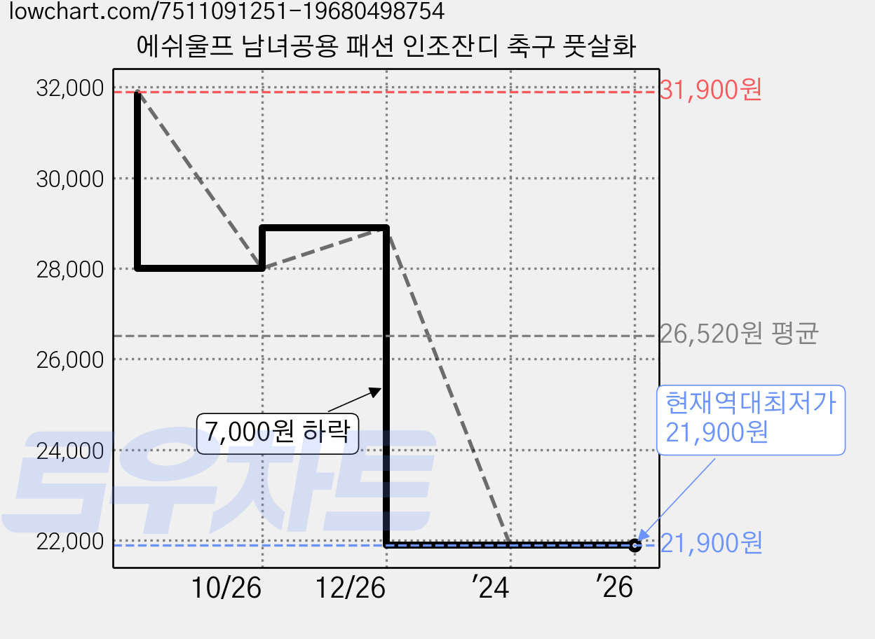 에쉬울프 남녀공용 패션 인조잔디 축구 풋살화 가격 변동 차트, 현재가 21,900원, 역대최저가
