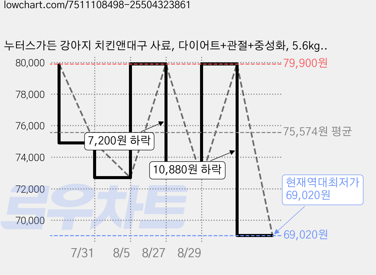 누터스가든 강아지 치킨앤대구 사료, 다이어트+관절+중성화, 5.6kg, 1개 가격 변동 차트, 현재가 69,020원, 역대최저가
