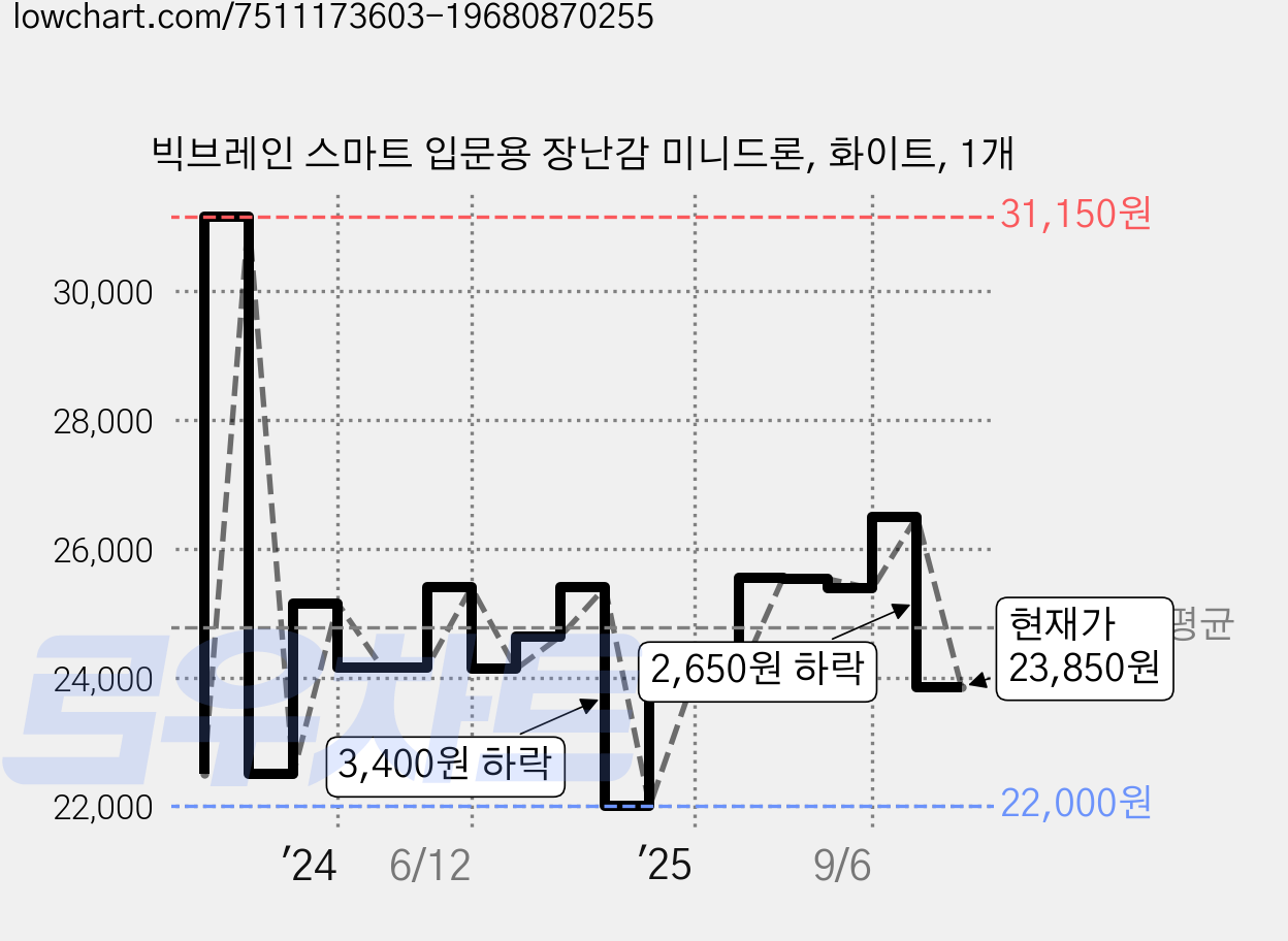 빅브레인 스마트 입문용 장난감 미니드론, 화이트, 1개 가격 변동 차트, 현재가 23,850원, 관측 최저가 22,000원