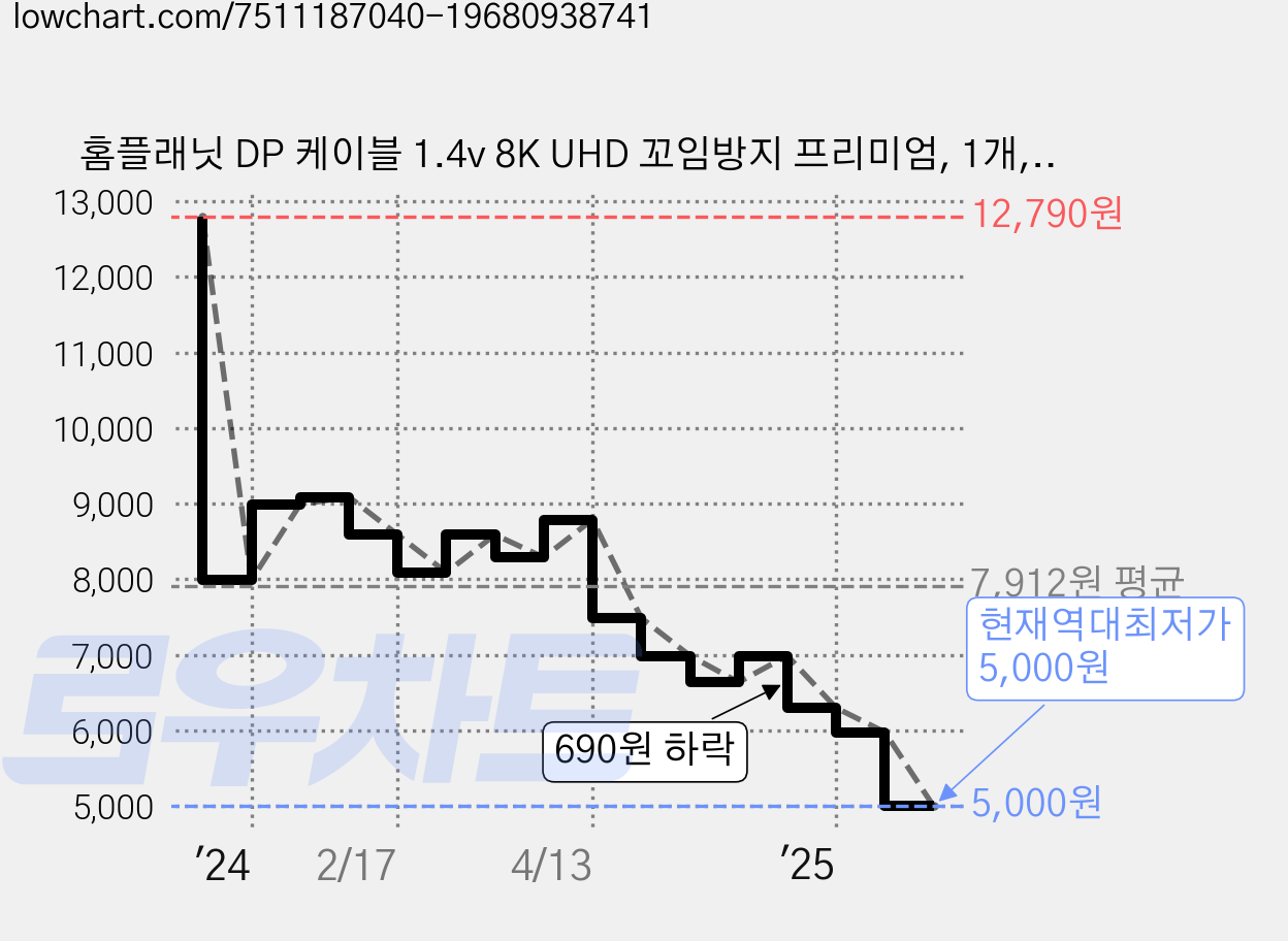 홈플래닛 DP 케이블 1.4v 8K UHD 꼬임방지 프리미엄, 1개, 2m 가격 변동 차트, 현재가 5,000원, 역대최저가