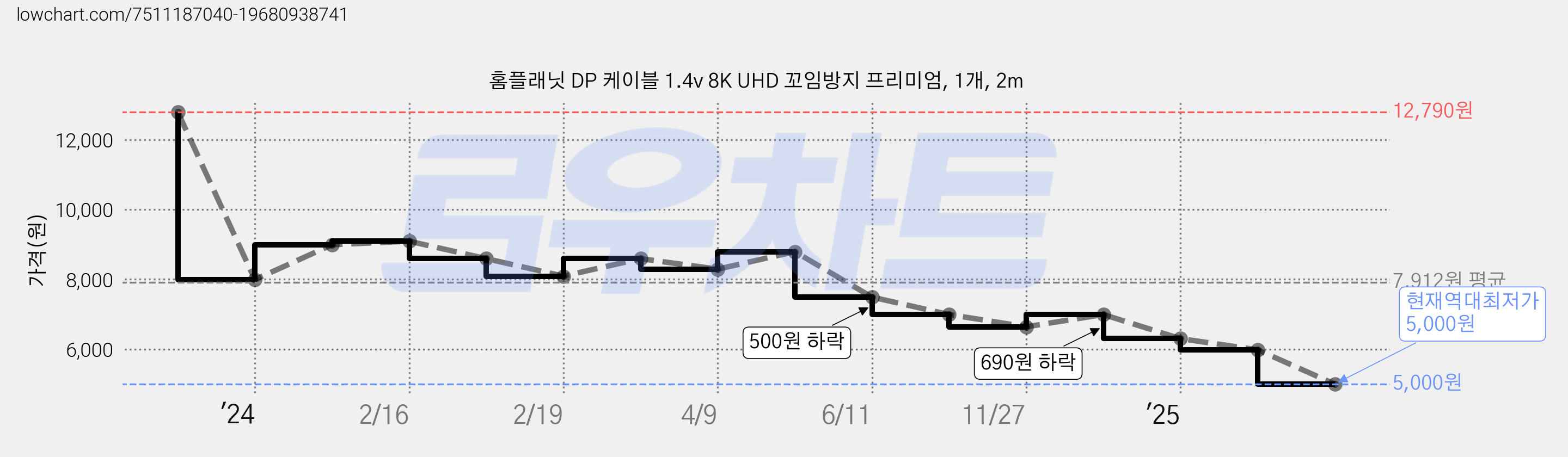 홈플래닛 DP 케이블 1.4v 8K UHD 꼬임방지 프리미엄, 1개, 2m 가격 변동 차트, 현재가 5,000원, 역대최저가