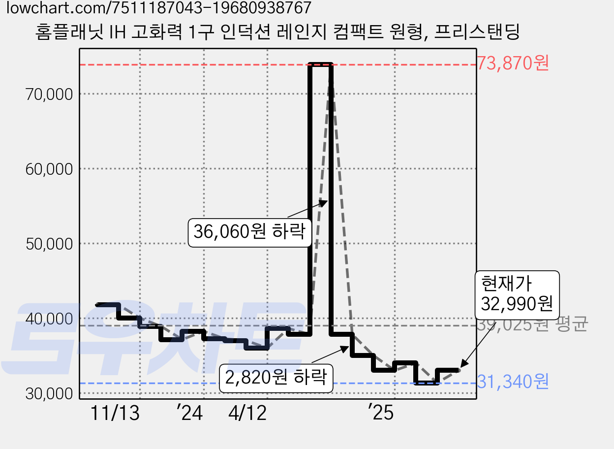 홈플래닛 IH 고화력 1구 인덕션 레인지 컴팩트 원형, 프리스탠딩 가격 변동 차트, 현재가 32,990원, 관측 최저가 31,340원