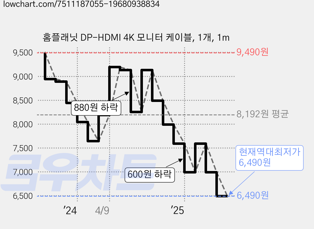 홈플래닛 DP-HDMI 4K 모니터 케이블, 1개, 1m 가격 변동 차트, 현재가 6,490원, 역대최저가