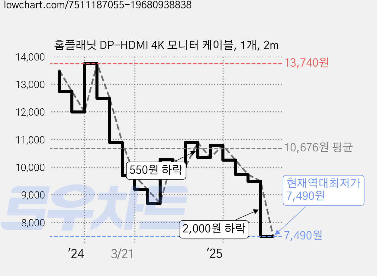 홈플래닛 DP-HDMI 4K 모니터 케이블, 1개, 2m 가격 변동 차트, 현재가 7,490원, 역대최저가