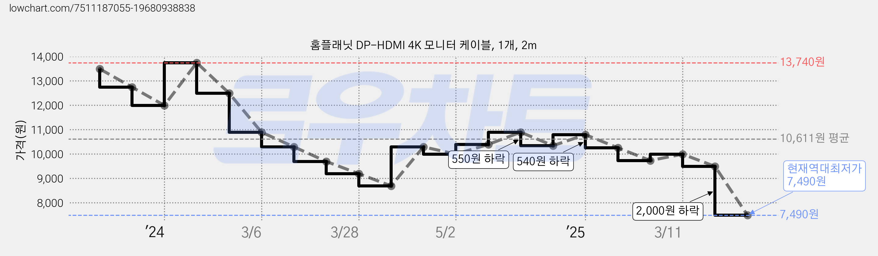 홈플래닛 DP-HDMI 4K 모니터 케이블, 1개, 2m 가격 변동 차트, 현재가 7,490원, 역대최저가