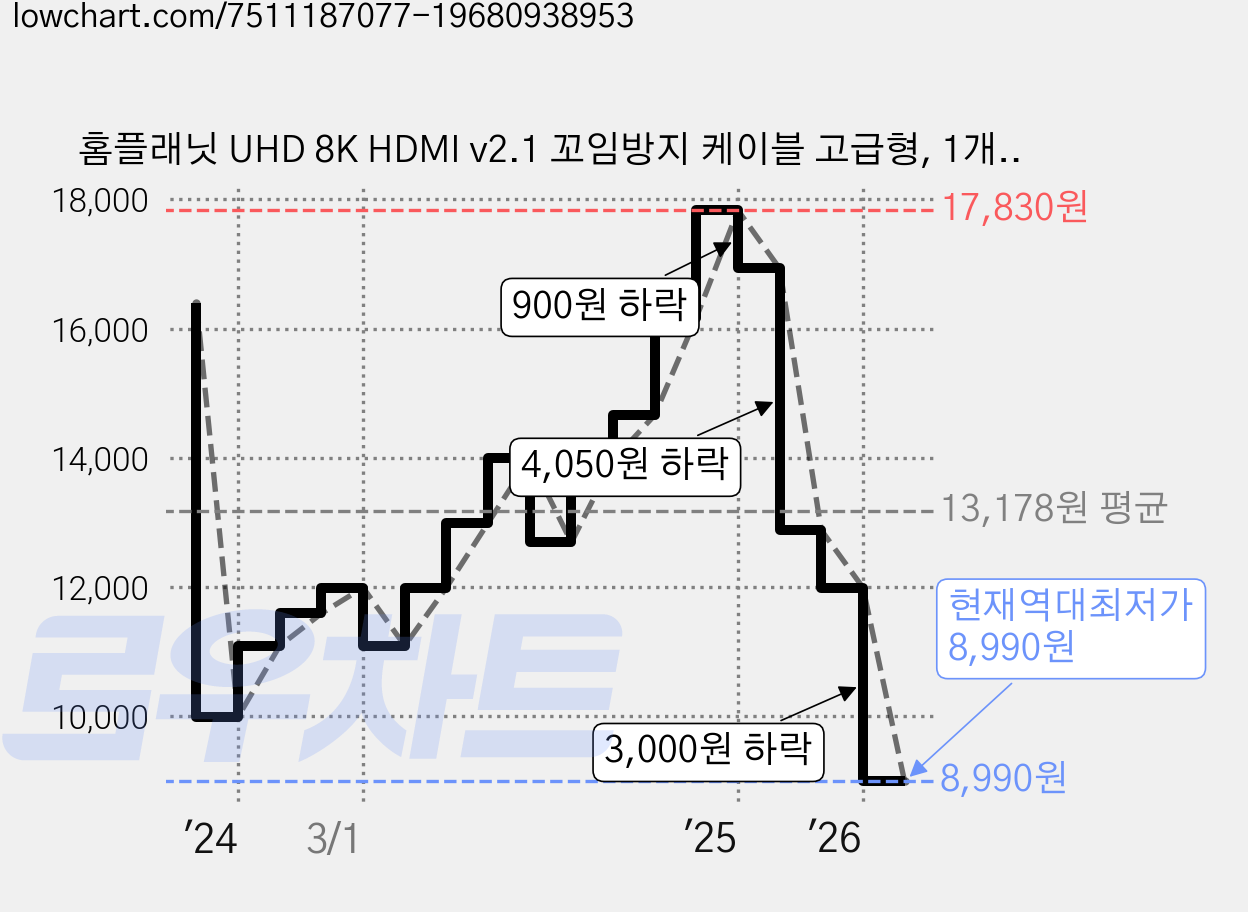 홈플래닛 UHD 8K HDMI v2.1 꼬임방지 케이블 고급형, 1개, 5m 가격 변동 차트, 현재가 8,990원, 역대최저가